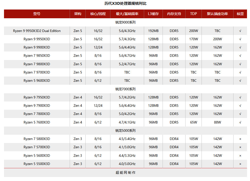 微星、华擎和技嘉部分主板已提供BIOS更新 支持Ryzen 9 9950X3D2