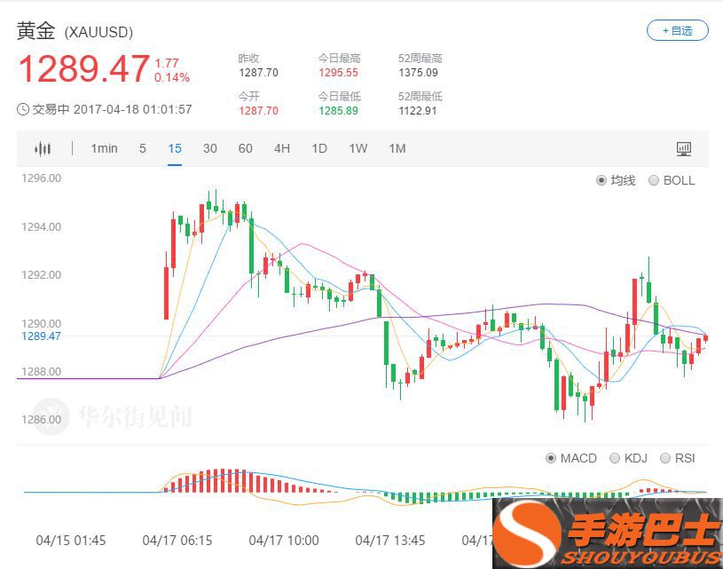 朝鲜外务省副外相称继续进行导弹试射 金价盘整于五个月新高