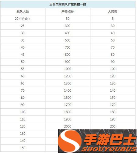 王者荣耀战队升级到满级价格表