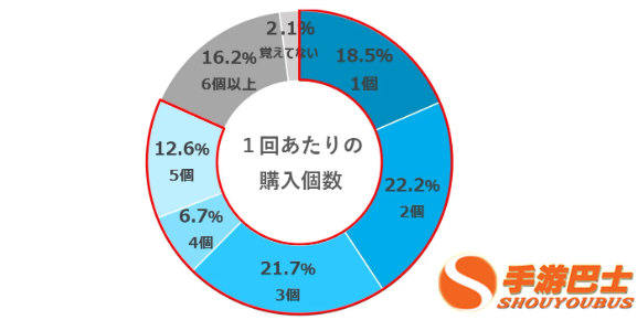 万代最新盲盒玩具调查 超过六成玩家每月购买一件以上